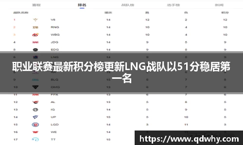 职业联赛最新积分榜更新LNG战队以51分稳居第一名